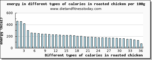 calories in roasted chicken energy per 100g